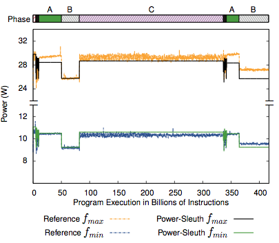 Measured and predicted power consumption for maximum and minimum frequencies based on data from maximum frequency execution.