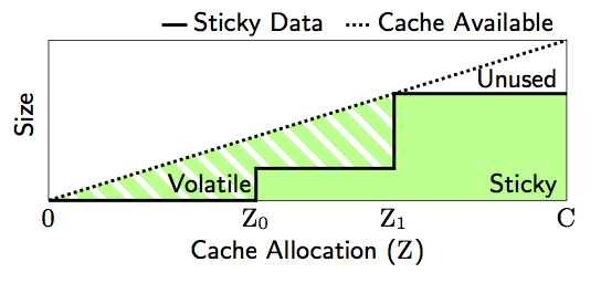 Cache Sharing Modeling