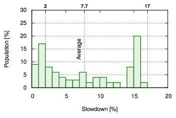 Variability in execution speed due to different overlapping.