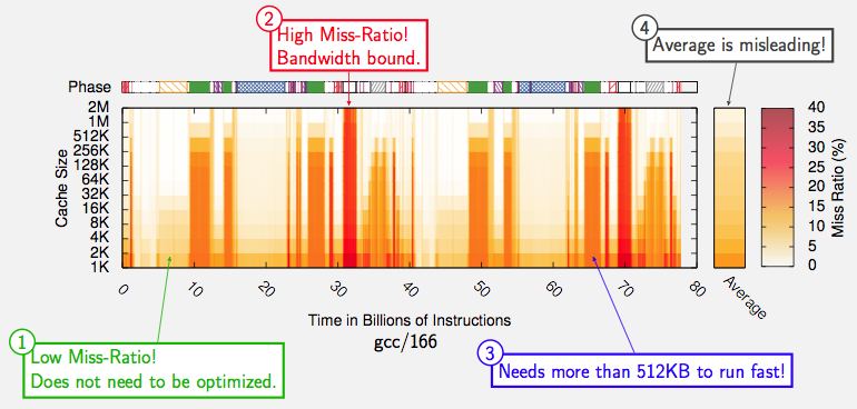 Data cache miss ratio as a function of cache size and program phase.