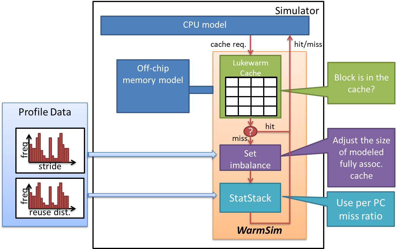 Speedup Stacks