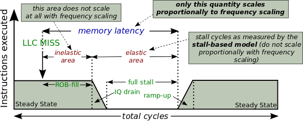 Useful instructions issued per cycle in the case of an isolated L2 load miss.