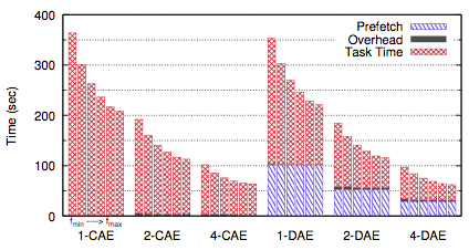 The impact of decoupling access and execute: blue regions (access) can be run at lowest frequency without hurting performance.