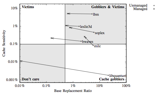 Reductions in cache miss ratio from changing cache polluting instructions to non-temporal accesses.